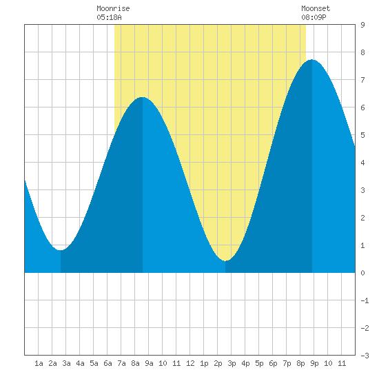 Pine Island tide chart for Wednesday, July 27, 2022