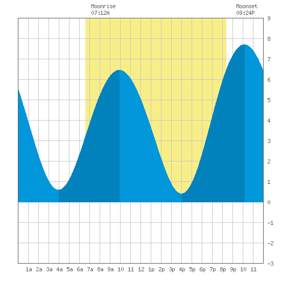 Pine Island tide chart for Friday, July 29, 2022