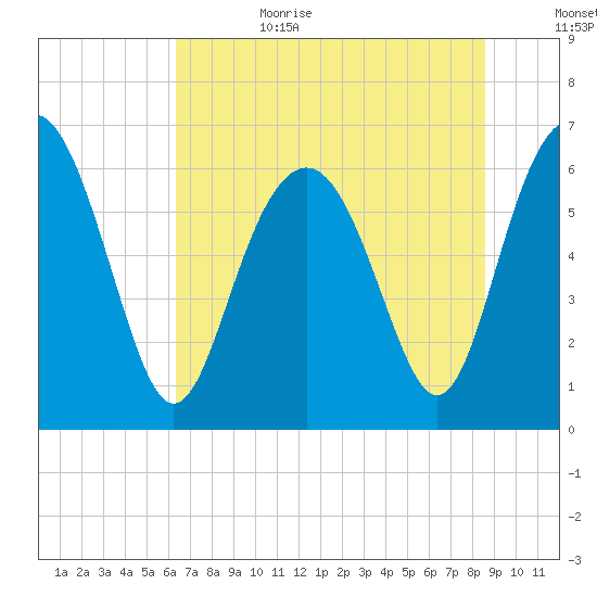 Pine Island tide chart for Sunday, July 3, 2022