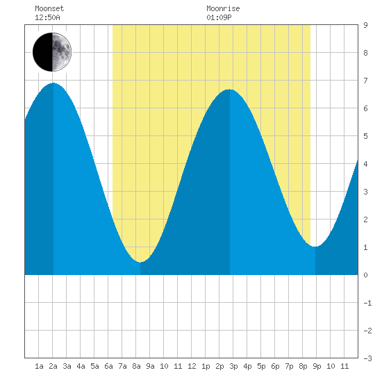 Pine Island tide chart for Wednesday, July 6, 2022