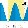 Pine Island tide chart for Tuesday, August 16, 2022