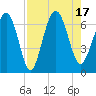 Pine Island tide chart for Wednesday, August 17, 2022