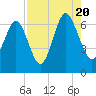 Pine Island tide chart for Saturday, August 20, 2022