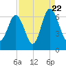Pine Island tide chart for Monday, August 22, 2022