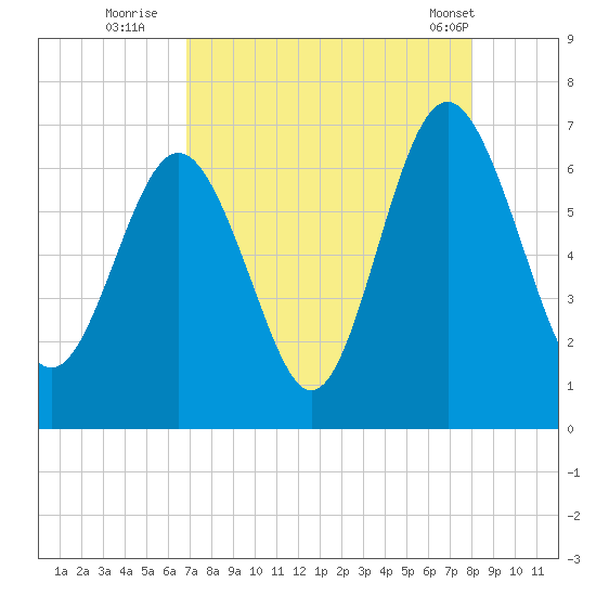Pine Island tide chart for Tuesday, August 23, 2022
