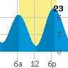 Pine Island tide chart for Tuesday, August 23, 2022