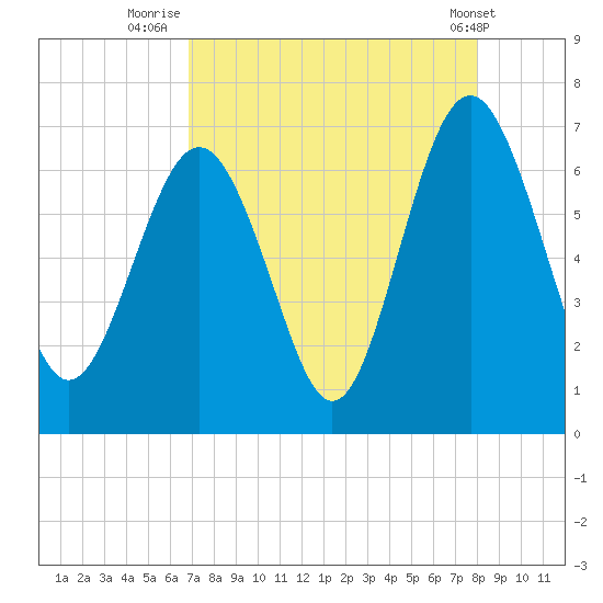Pine Island tide chart for Wednesday, August 24, 2022