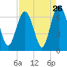 Pine Island tide chart for Friday, August 26, 2022