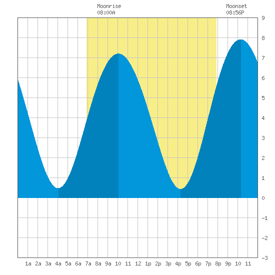 Pine Island tide chart for Sunday, August 28, 2022