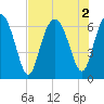 Pine Island tide chart for Tuesday, August 2, 2022