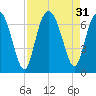 Pine Island tide chart for Wednesday, August 31, 2022