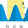 Pine Island tide chart for Wednesday, August 3, 2022