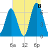 Pine Island tide chart for Monday, August 8, 2022