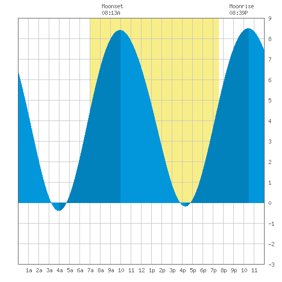 Pine Island tide chart for Sunday, September 11, 2022