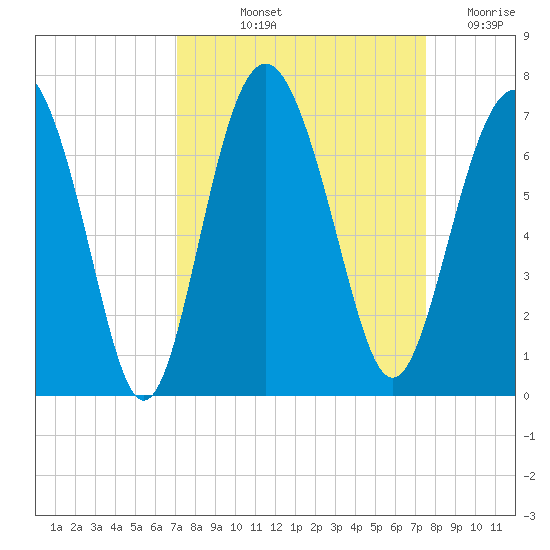 Pine Island tide chart for Tuesday, September 13, 2022