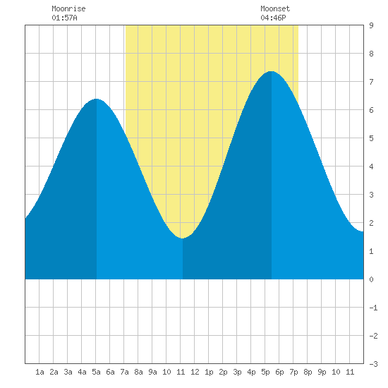Pine Island tide chart for Tuesday, September 20, 2022