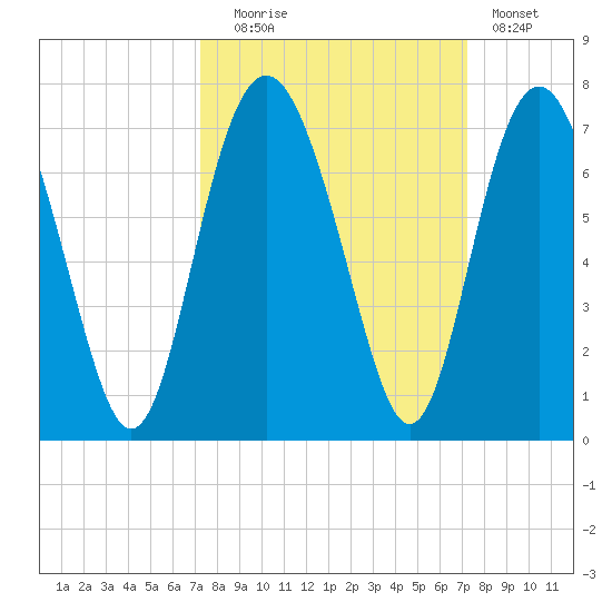 Pine Island tide chart for Tuesday, September 27, 2022