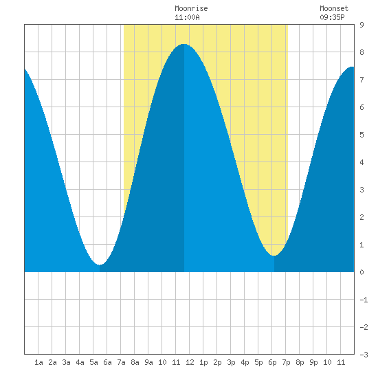 Pine Island tide chart for Thursday, September 29, 2022