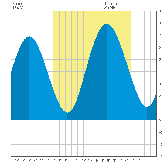 Pine Island tide chart for Sunday, September 4, 2022