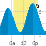Pine Island tide chart for Monday, September 5, 2022