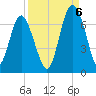 Pine Island tide chart for Tuesday, September 6, 2022