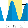 Pine Island tide chart for Tuesday, October 11, 2022