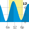 Pine Island tide chart for Wednesday, October 12, 2022