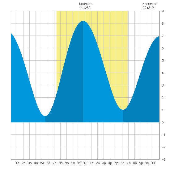 Pine Island tide chart for Thursday, October 13, 2022