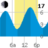 Pine Island tide chart for Monday, October 17, 2022