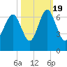 Pine Island tide chart for Wednesday, October 19, 2022