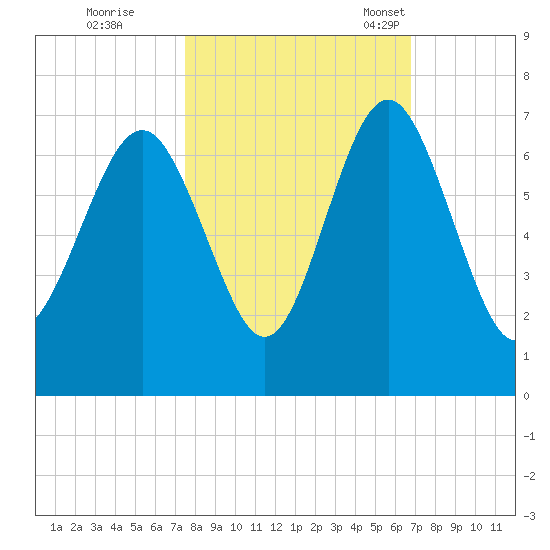 Pine Island tide chart for Thursday, October 20, 2022