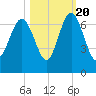 Pine Island tide chart for Thursday, October 20, 2022
