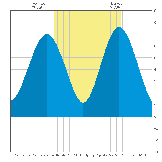 Pine Island tide chart for Friday, October 21, 2022