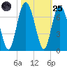 Pine Island tide chart for Tuesday, October 25, 2022
