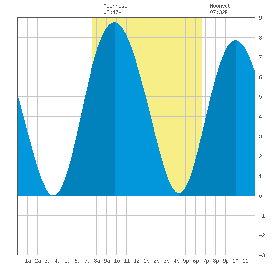 Pine Island tide chart for Wednesday, October 26, 2022