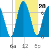 Pine Island tide chart for Friday, October 28, 2022