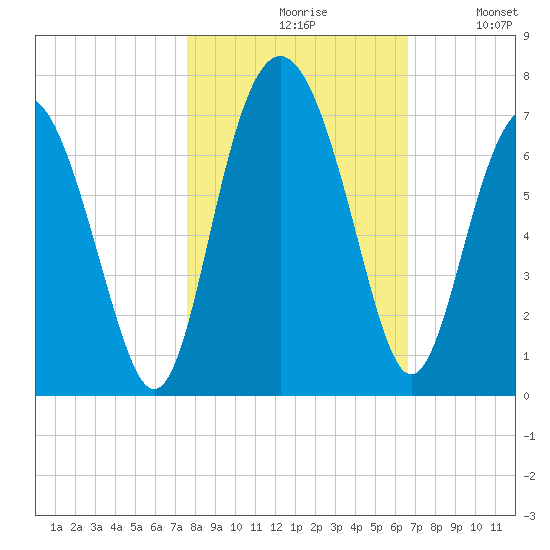 Pine Island tide chart for Saturday, October 29, 2022