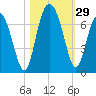 Pine Island tide chart for Saturday, October 29, 2022