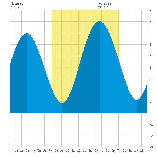 Pine Island tide chart for Monday, October 3, 2022