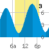 Pine Island tide chart for Monday, October 3, 2022