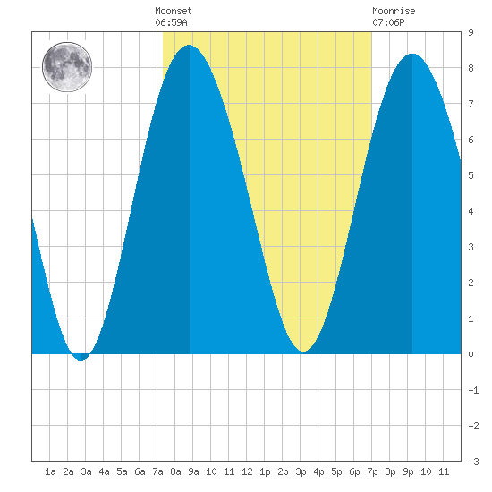 Pine Island tide chart for Sunday, October 9, 2022