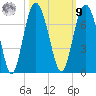 Pine Island tide chart for Sunday, October 9, 2022