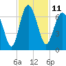 Pine Island tide chart for Friday, November 11, 2022