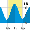 Pine Island tide chart for Sunday, November 13, 2022