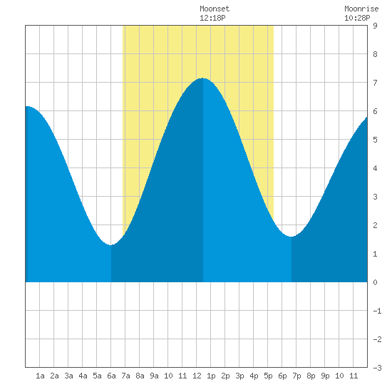 Pine Island tide chart for Monday, November 14, 2022
