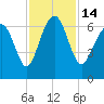 Pine Island tide chart for Monday, November 14, 2022