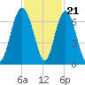 Pine Island tide chart for Monday, November 21, 2022