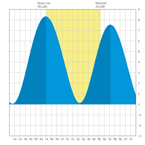 Pine Island tide chart for Tuesday, November 22, 2022