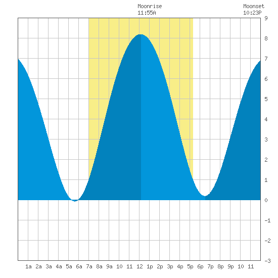 Pine Island tide chart for Monday, November 28, 2022