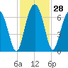 Pine Island tide chart for Monday, November 28, 2022